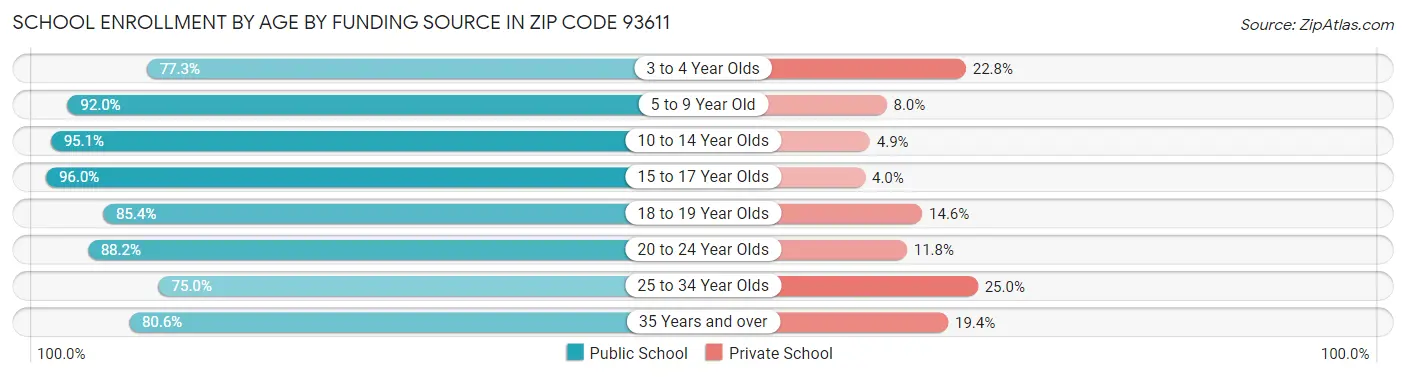 School Enrollment by Age by Funding Source in Zip Code 93611