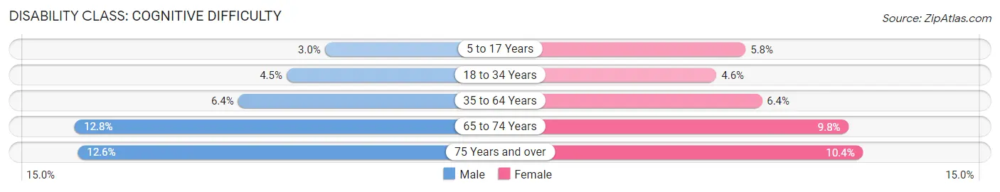 Disability in Zip Code 93612: <span>Cognitive Difficulty</span>