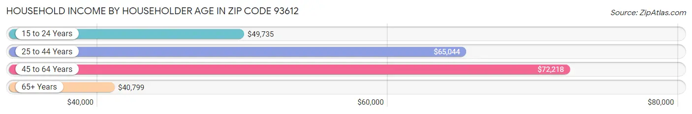 Household Income by Householder Age in Zip Code 93612