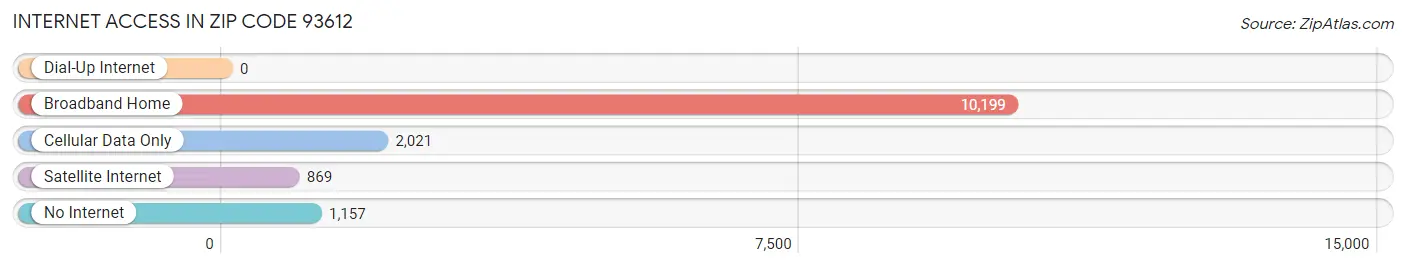 Internet Access in Zip Code 93612