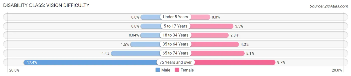 Disability in Zip Code 93612: <span>Vision Difficulty</span>