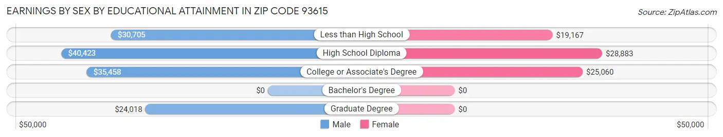 Earnings by Sex by Educational Attainment in Zip Code 93615