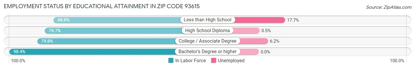 Employment Status by Educational Attainment in Zip Code 93615
