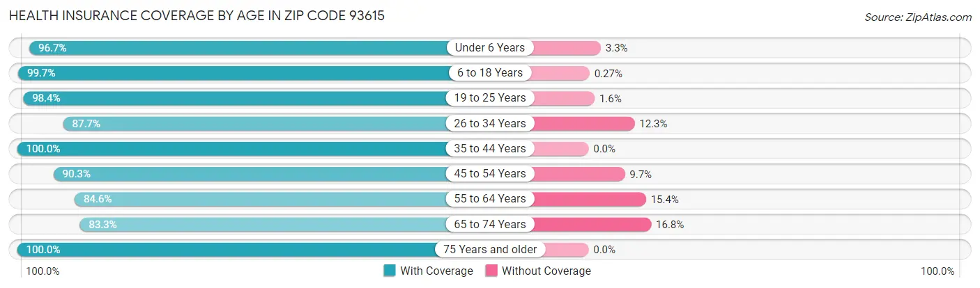 Health Insurance Coverage by Age in Zip Code 93615