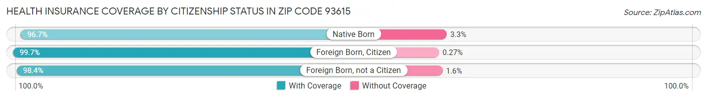 Health Insurance Coverage by Citizenship Status in Zip Code 93615