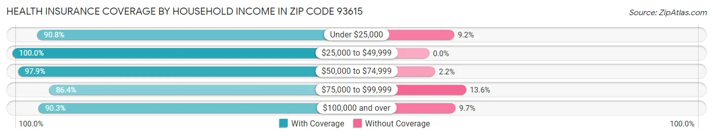 Health Insurance Coverage by Household Income in Zip Code 93615