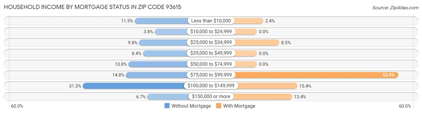 Household Income by Mortgage Status in Zip Code 93615