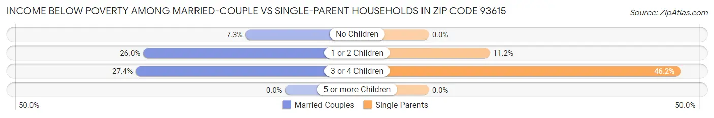 Income Below Poverty Among Married-Couple vs Single-Parent Households in Zip Code 93615