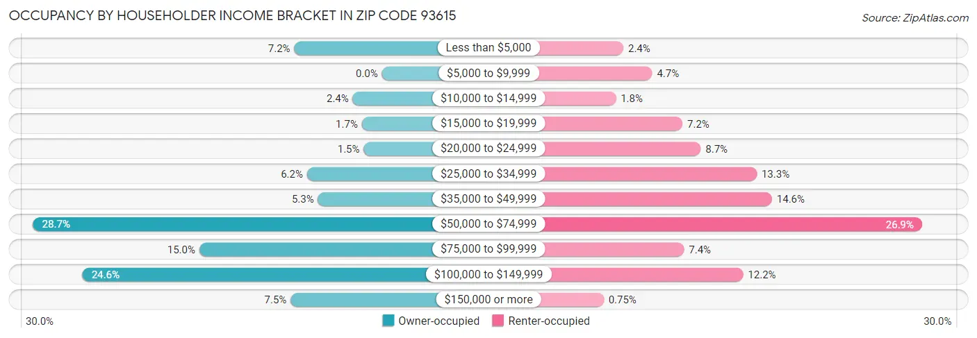 Occupancy by Householder Income Bracket in Zip Code 93615