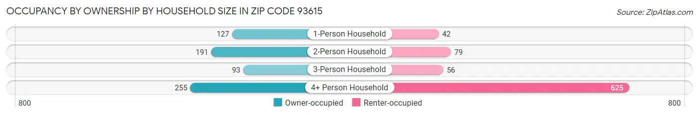 Occupancy by Ownership by Household Size in Zip Code 93615