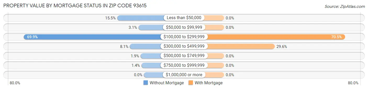 Property Value by Mortgage Status in Zip Code 93615