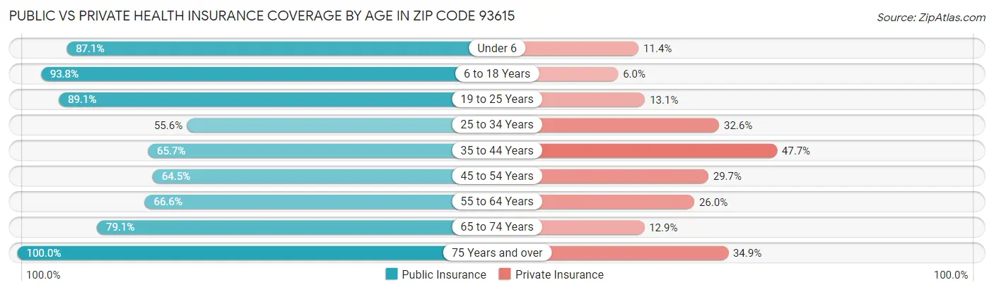 Public vs Private Health Insurance Coverage by Age in Zip Code 93615