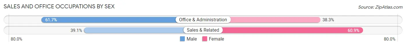 Sales and Office Occupations by Sex in Zip Code 93615