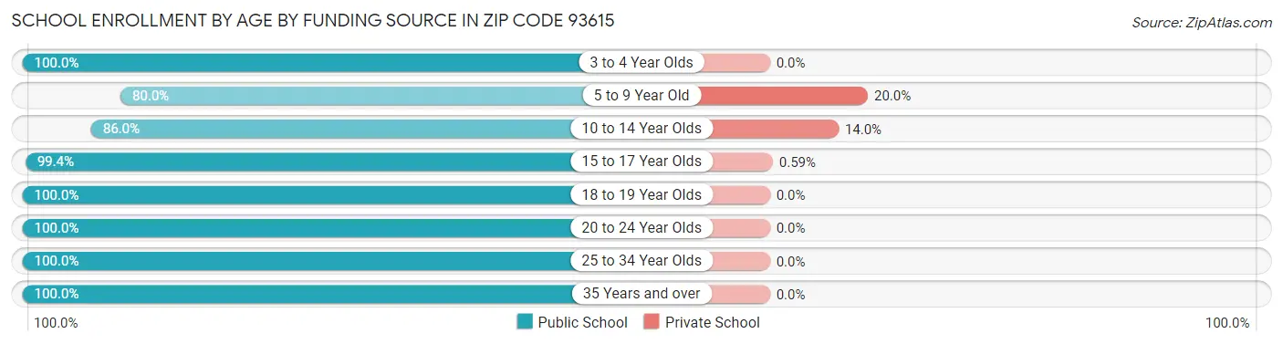 School Enrollment by Age by Funding Source in Zip Code 93615