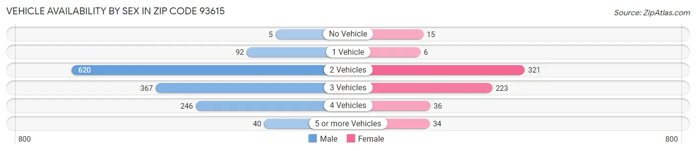 Vehicle Availability by Sex in Zip Code 93615