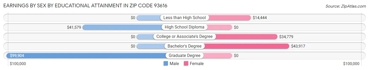 Earnings by Sex by Educational Attainment in Zip Code 93616