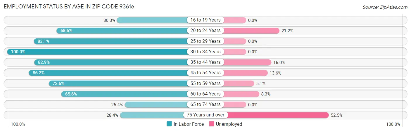 Employment Status by Age in Zip Code 93616