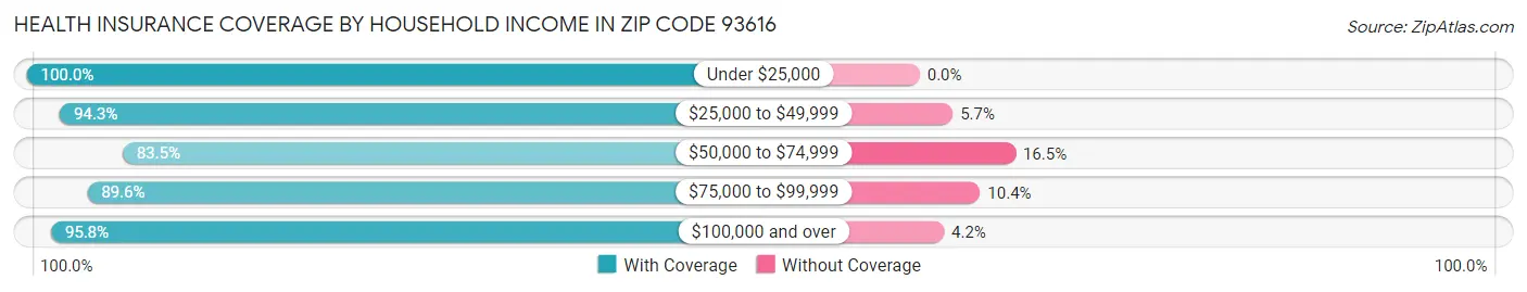Health Insurance Coverage by Household Income in Zip Code 93616