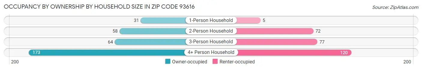 Occupancy by Ownership by Household Size in Zip Code 93616