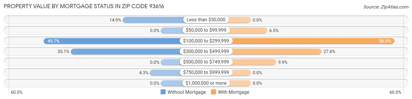 Property Value by Mortgage Status in Zip Code 93616