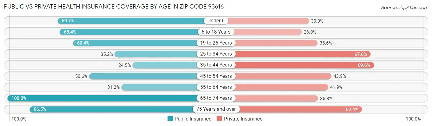 Public vs Private Health Insurance Coverage by Age in Zip Code 93616