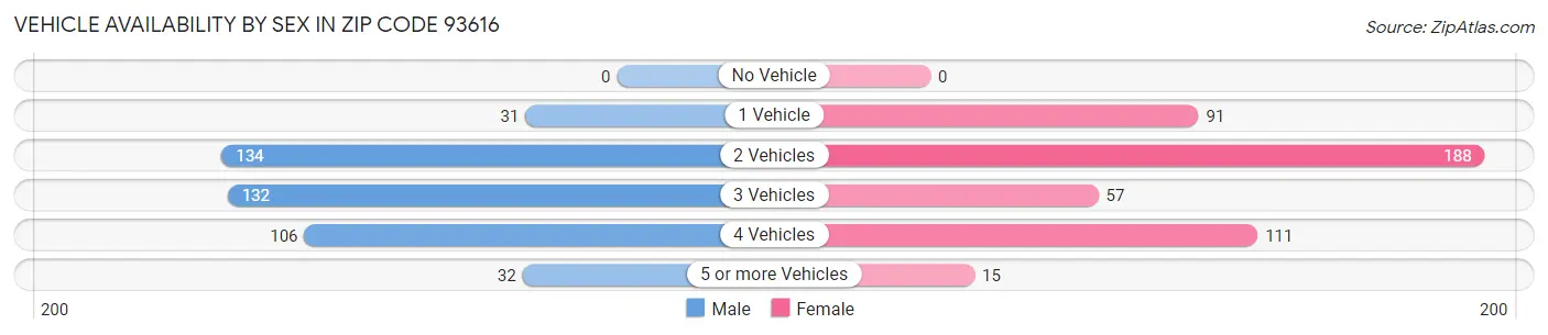 Vehicle Availability by Sex in Zip Code 93616