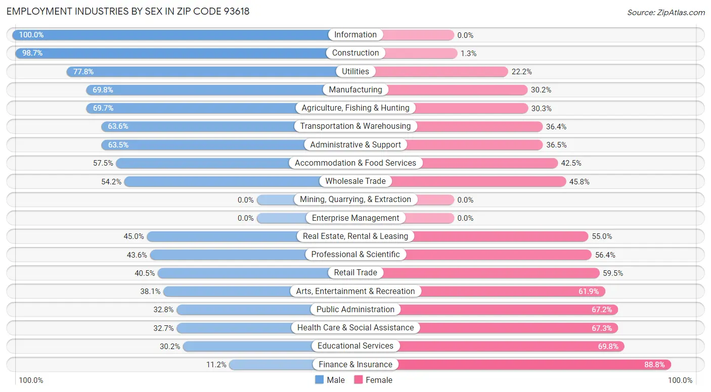 Employment Industries by Sex in Zip Code 93618