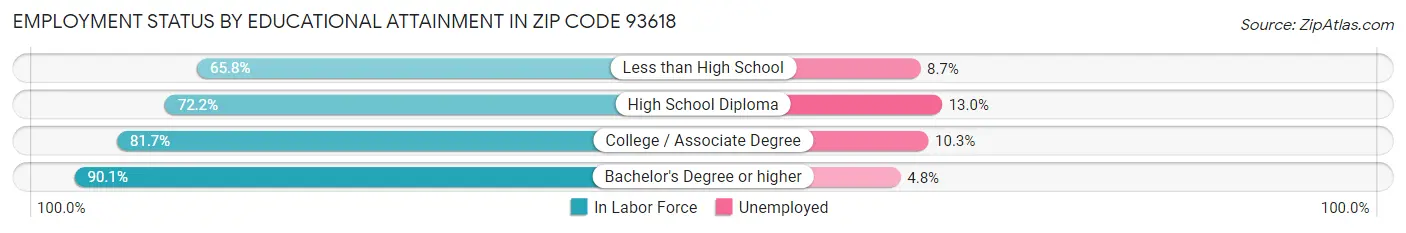 Employment Status by Educational Attainment in Zip Code 93618
