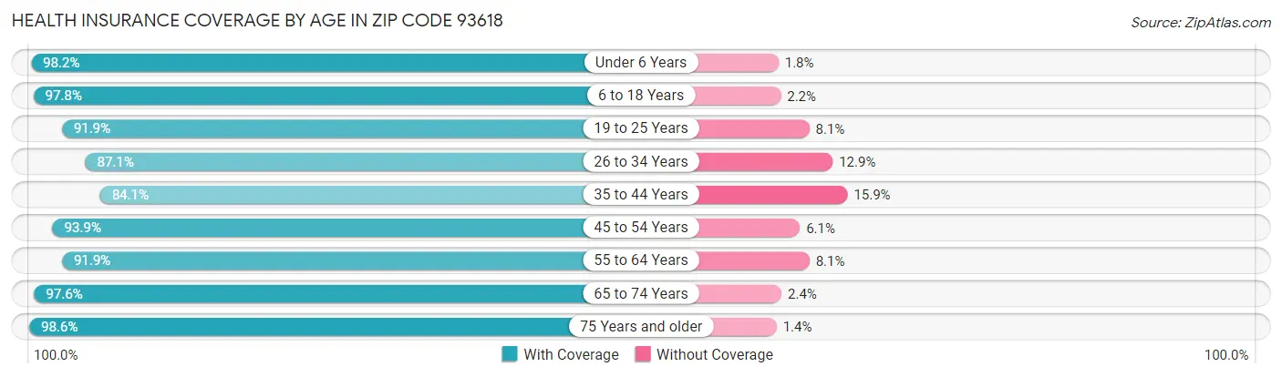 Health Insurance Coverage by Age in Zip Code 93618