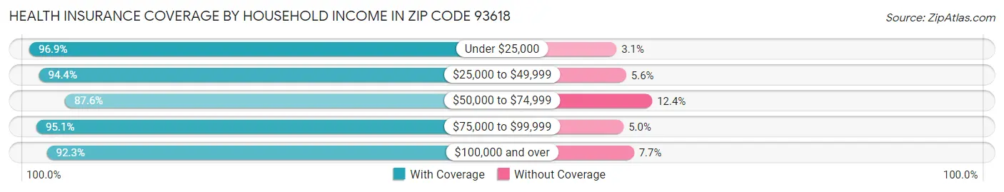 Health Insurance Coverage by Household Income in Zip Code 93618
