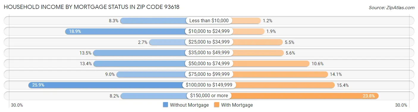 Household Income by Mortgage Status in Zip Code 93618
