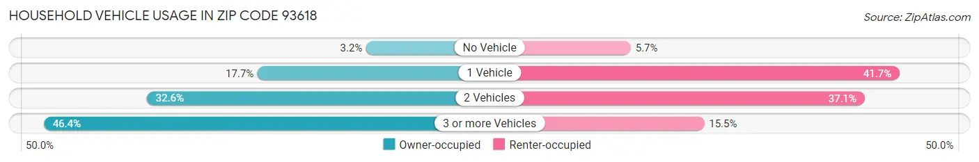 Household Vehicle Usage in Zip Code 93618