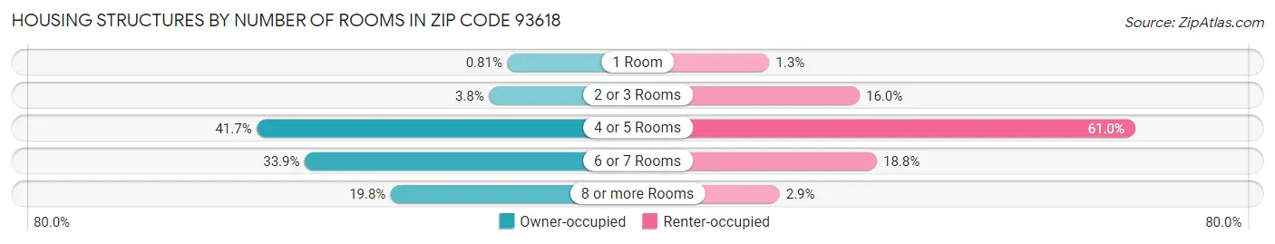 Housing Structures by Number of Rooms in Zip Code 93618