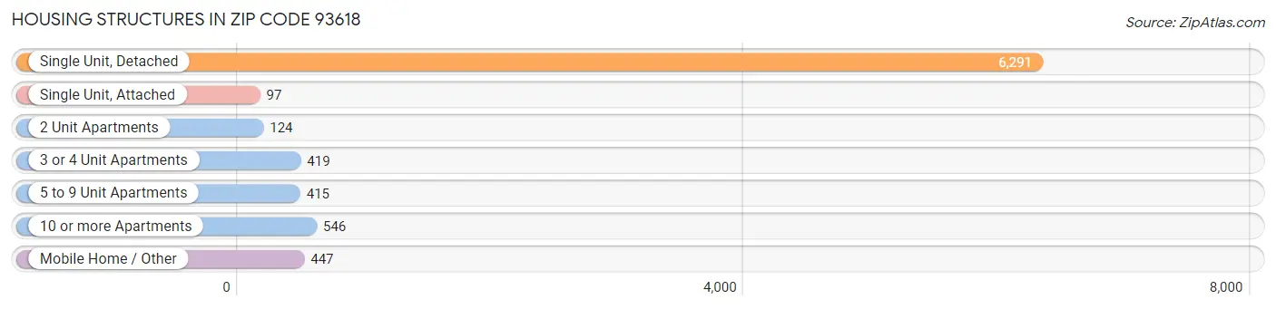 Housing Structures in Zip Code 93618