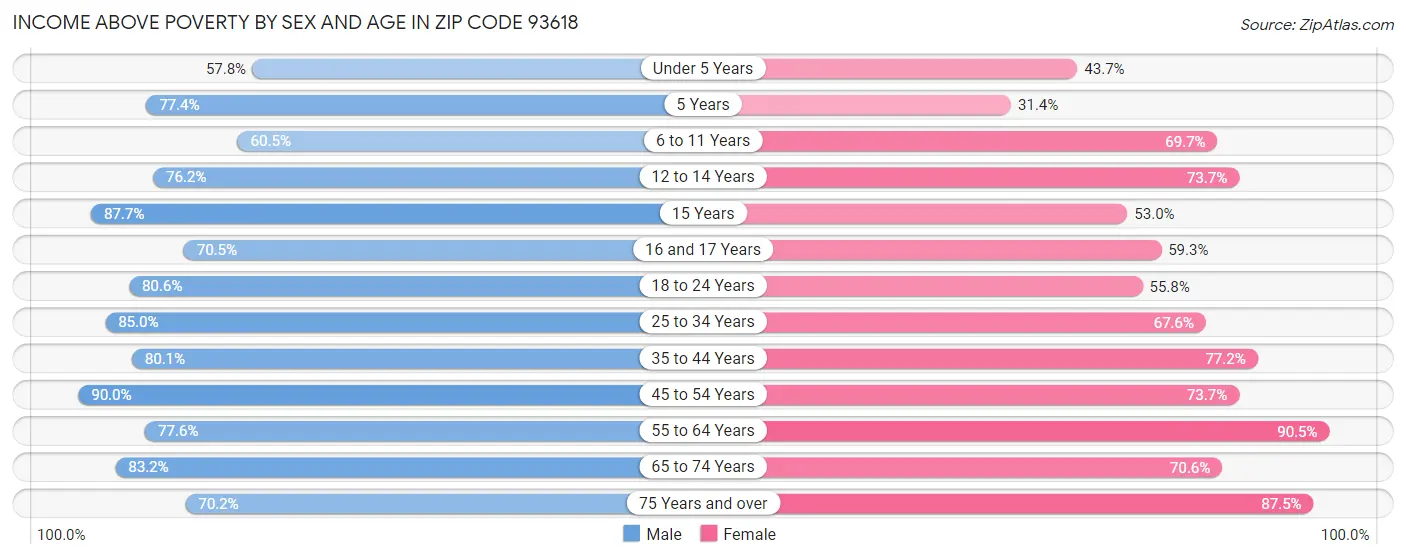 Income Above Poverty by Sex and Age in Zip Code 93618