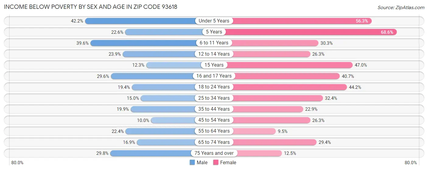 Income Below Poverty by Sex and Age in Zip Code 93618