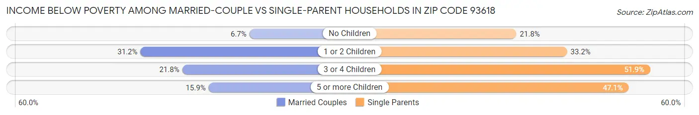 Income Below Poverty Among Married-Couple vs Single-Parent Households in Zip Code 93618