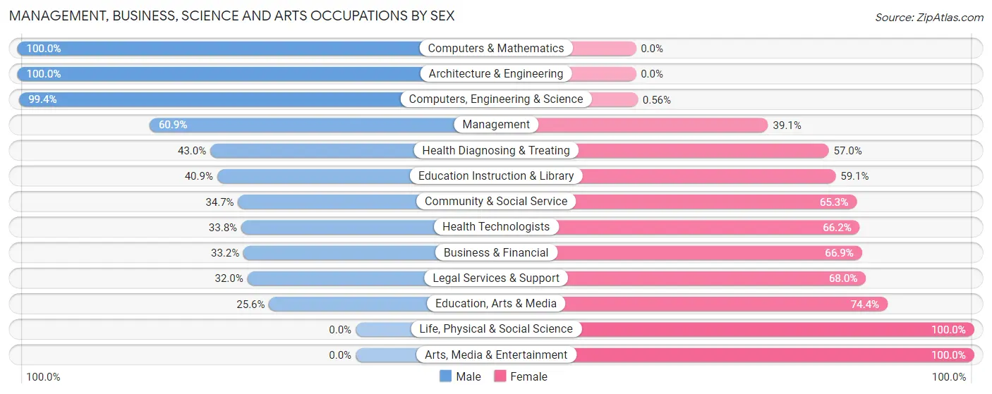 Management, Business, Science and Arts Occupations by Sex in Zip Code 93618