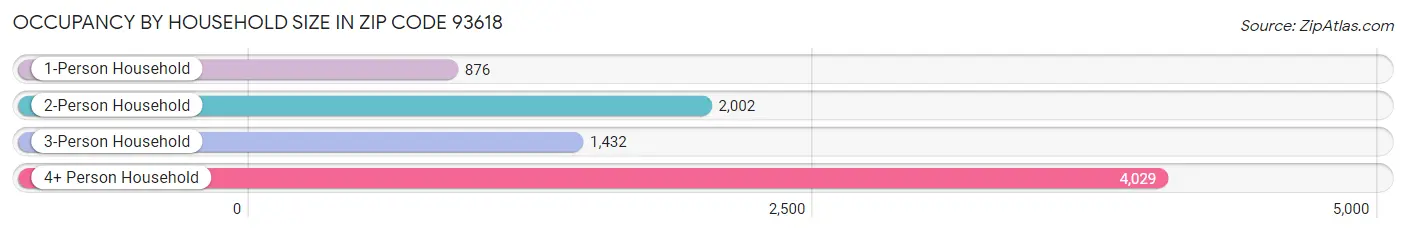 Occupancy by Household Size in Zip Code 93618