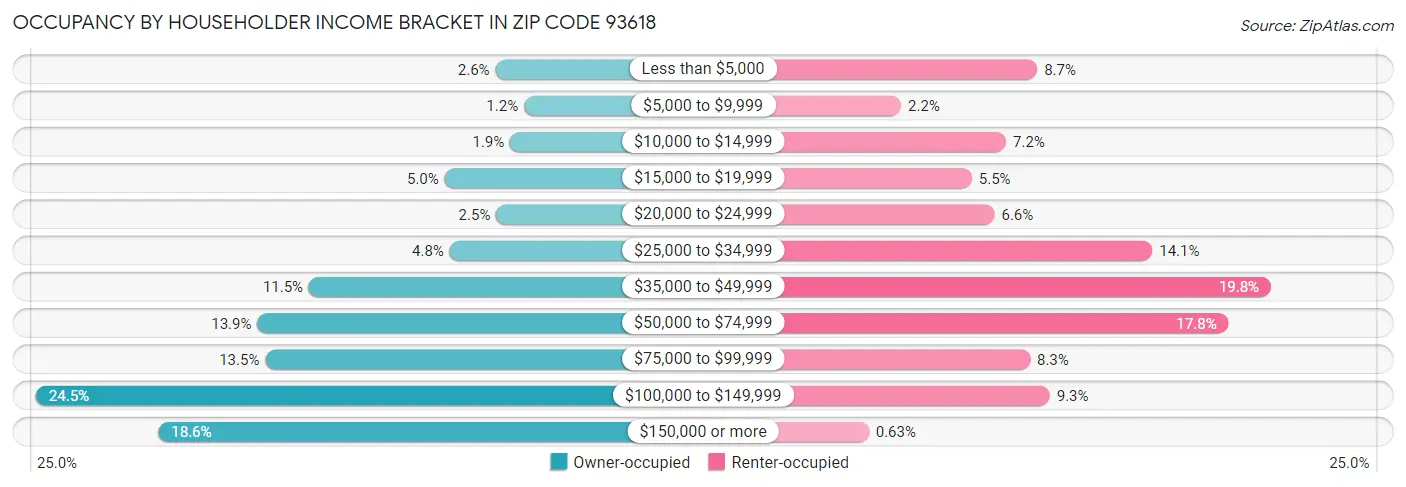 Occupancy by Householder Income Bracket in Zip Code 93618