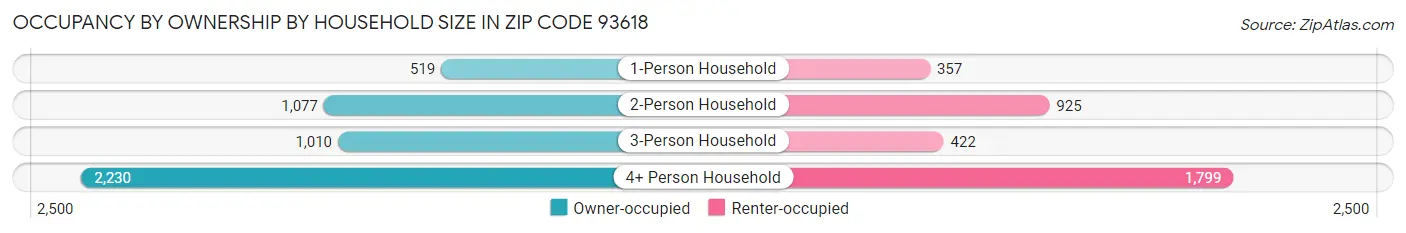 Occupancy by Ownership by Household Size in Zip Code 93618
