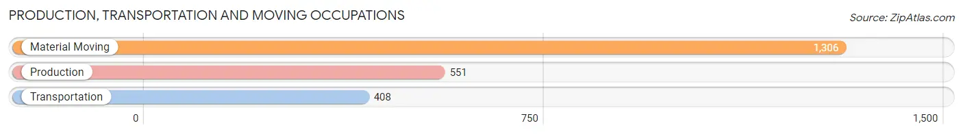 Production, Transportation and Moving Occupations in Zip Code 93618