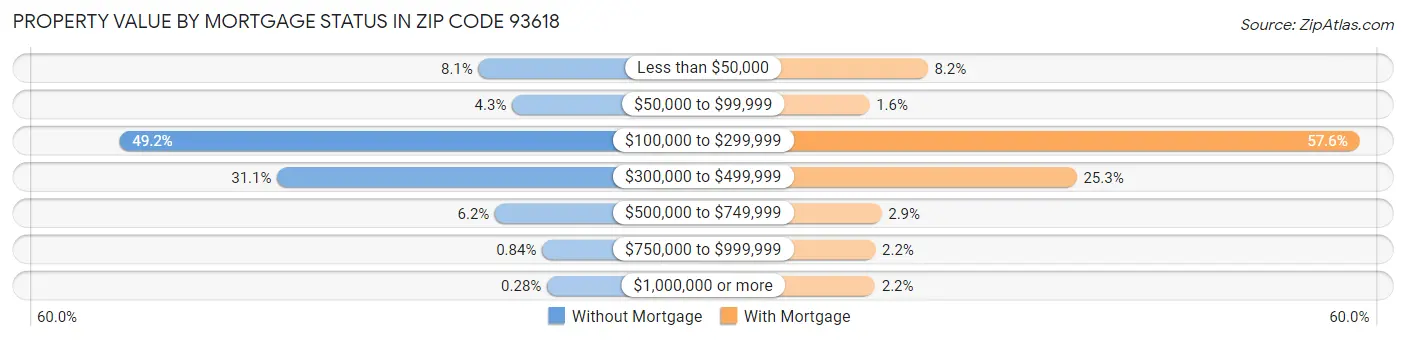 Property Value by Mortgage Status in Zip Code 93618