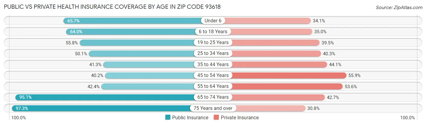 Public vs Private Health Insurance Coverage by Age in Zip Code 93618