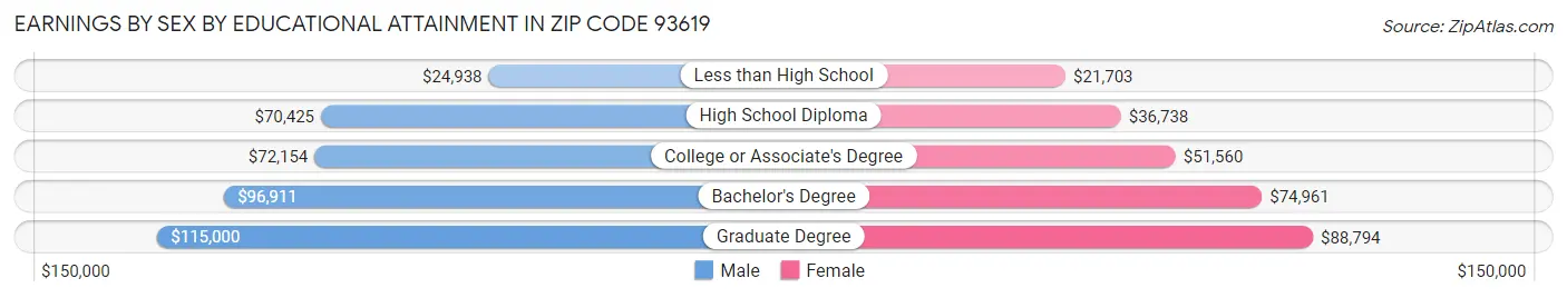 Earnings by Sex by Educational Attainment in Zip Code 93619