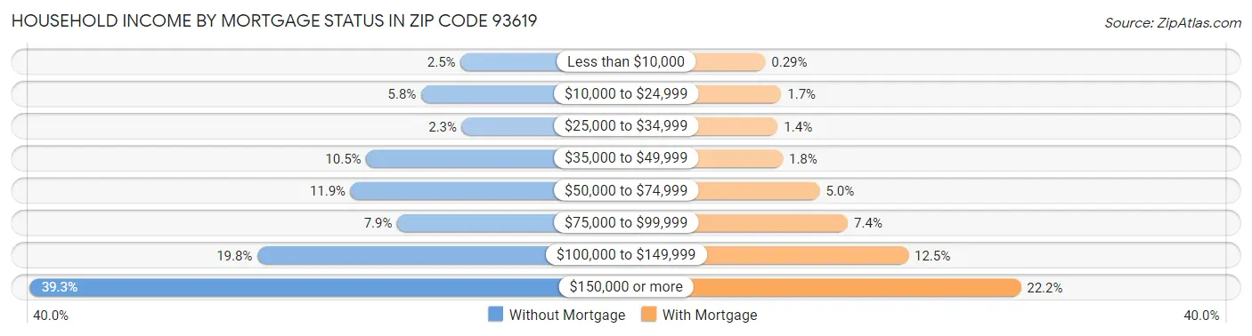 Household Income by Mortgage Status in Zip Code 93619