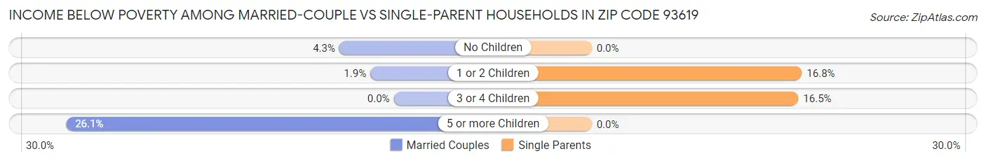 Income Below Poverty Among Married-Couple vs Single-Parent Households in Zip Code 93619