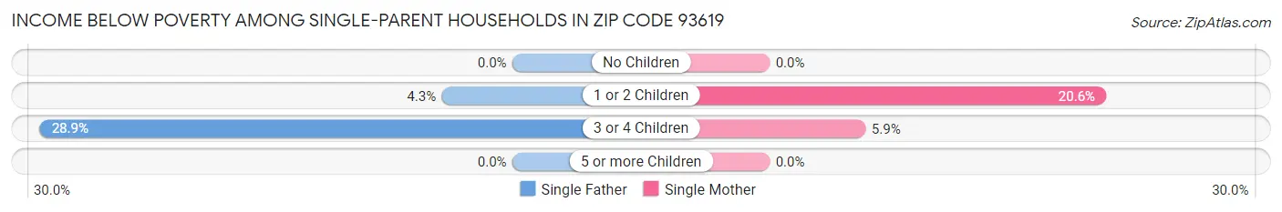 Income Below Poverty Among Single-Parent Households in Zip Code 93619
