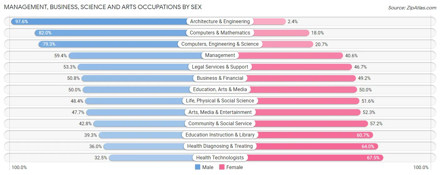 Management, Business, Science and Arts Occupations by Sex in Zip Code 93619