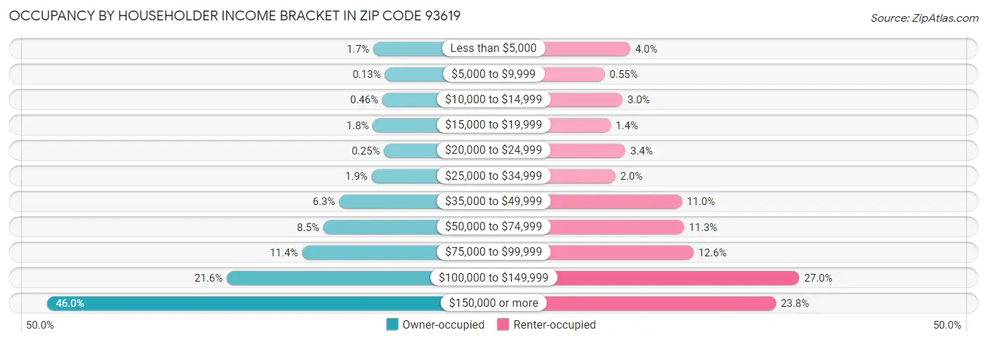 Occupancy by Householder Income Bracket in Zip Code 93619